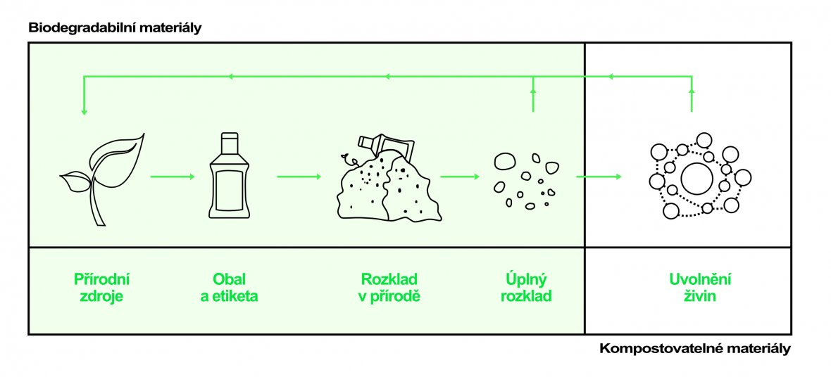 Kompostovatelné materiály – Schéma na šířku.jpg