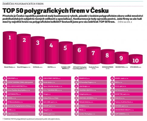 Jsme v TOP 50 polygrafických firem v ČR